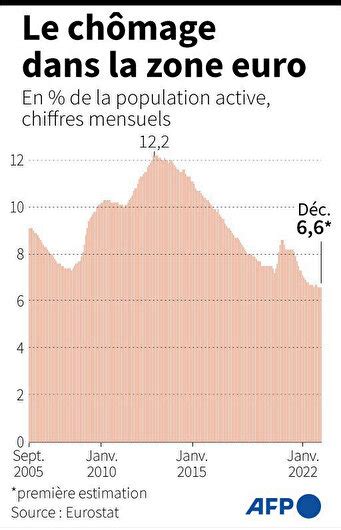 Zone euro hausse du taux de chômage à 6 6 au mois de décembre 2022