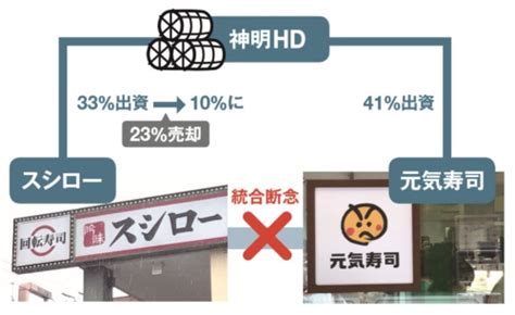 スシローと元気寿司、経営統合「握れなかった」理由：日経ビジネス電子版