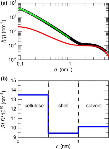 Saxs Profile In Absolute Intensity And Calculated Curves For The Form