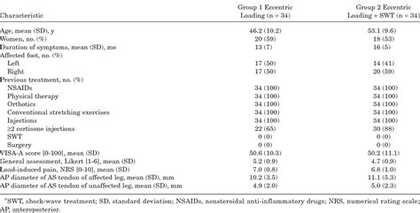 Table 1 From Eccentric Loading Versus Eccentric Loading Plus Shock Wave