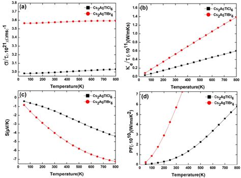 Temperature Dependent A Electrical Conductivity στ B Electronic