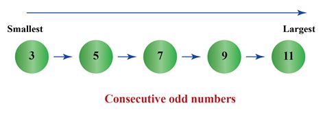 What Is Consecutive Numbers Definitions Examples Cuemath