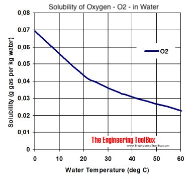 Oxygen Gas: Oxygen Gas Solubility In Water