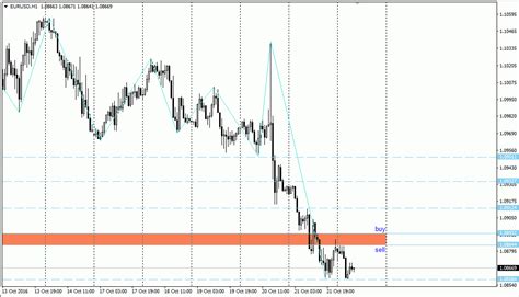 Analisa Scalping Eur Usd Oktober