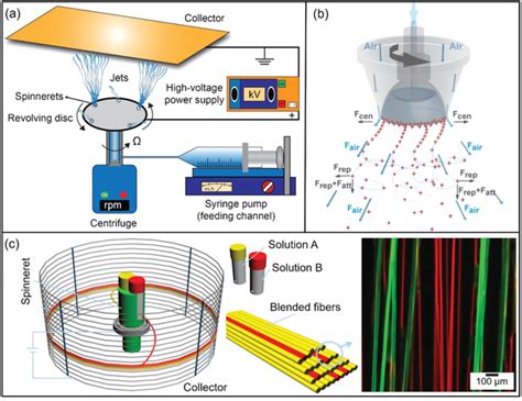 Centrifugal Electrospinning A Schematic Of The Ces Process B