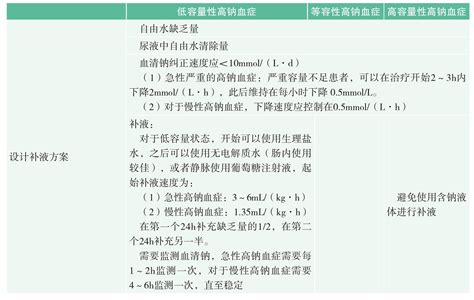 高钠血症处理指引 临床医学 医学