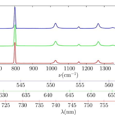 Left Column Stimulated Raman Spectra Of Cyclohexane Using The Standard