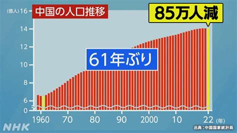 News Web Easy中国の人口が前の年より少なくなった