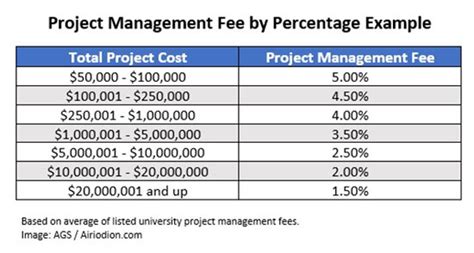 Project Management Fees Hourly Consulting Rates