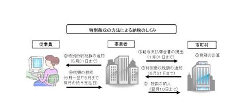 個人住民税の特別徴収義務者の一斉指定について／小諸市オフィシャルサイト