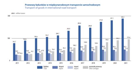 Raport GUS podsumował polski transport w 2021 roku