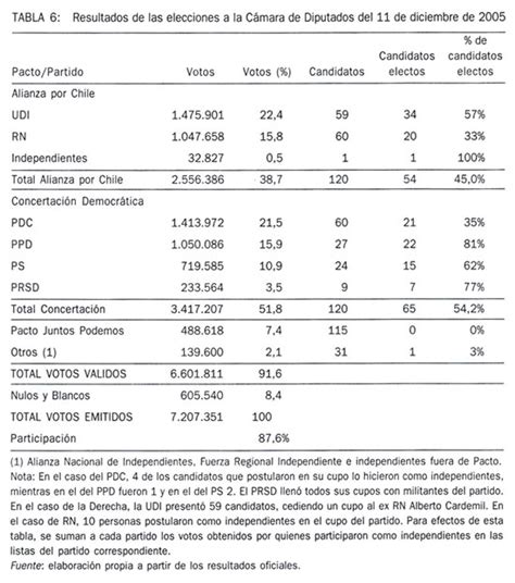 Las Elecciones Presidenciales Y Parlamentarias En Chile Diciembre 2005