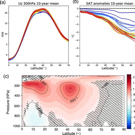 H Lig Surface Air Temperature Sat Anomalies A And Zonal Mean U