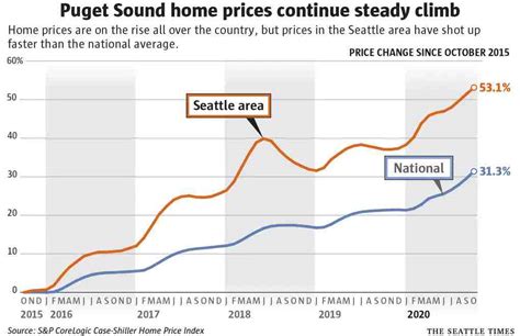 Will Seattle Housing Marketing Keep Rapidly Growing In When