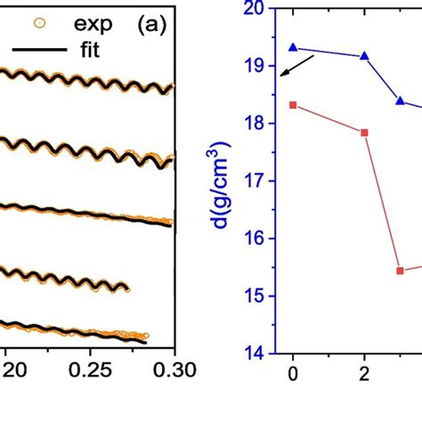 A XRR Spectra Of W Films Deposited At PW 100 W And Different