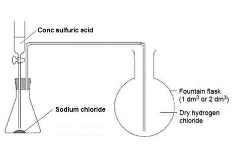 The properties of hydrogen chloride | Experiment | RSC Education