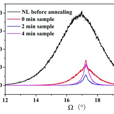 The Rocking Curves Of 002 Plane Of Gan Nl Before And After 0 2 And Download Scientific