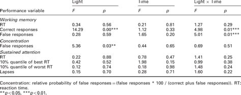 Results From An Analysis Of Covariance For Repeated Measures Download Table