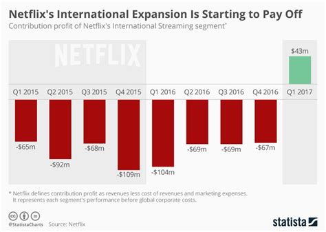 How Much Did Netflix Make In 2024 In Us Dulcy Glennis