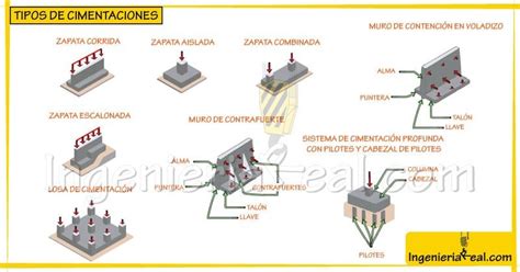 08 Diferentes Tipos De Cimentaciones Procesos Y Caracteristicas De Cada