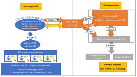 Les Coop Ratives Agricoles Un Mod Le Dorganisation Conomique Des