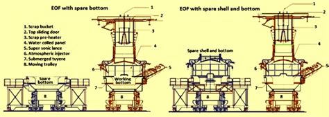 Energy Optimizing Furnace IspatGuru