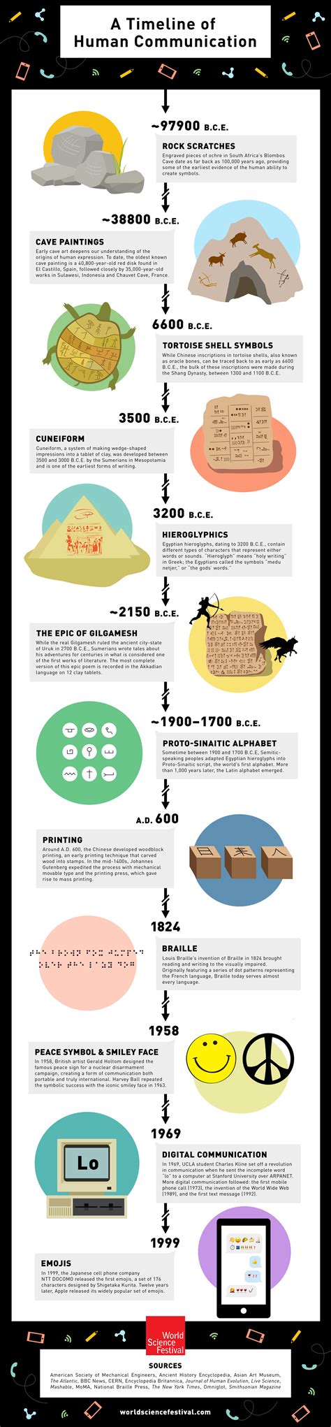 Milestones In Human Communication Infographic World Science Festival