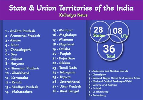 States In India State Formation History