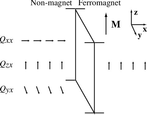 Figure 1 From Anatomy Of Spin Transfer Torque Semantic Scholar