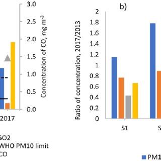 Annual Cycle Of The Pm No So And Co Based On Their Monthly