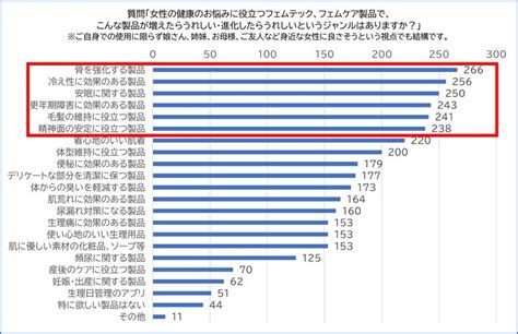 女性が本当に求めるフェムテック・フェムケア製品の第一位は〇〇！！ わかもと製薬株式会社のプレスリリース