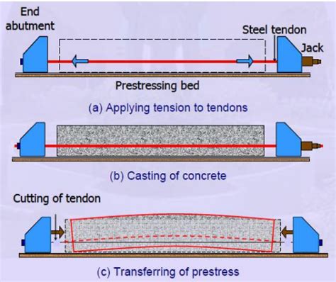 Stages Of Pretensioning Student Projects