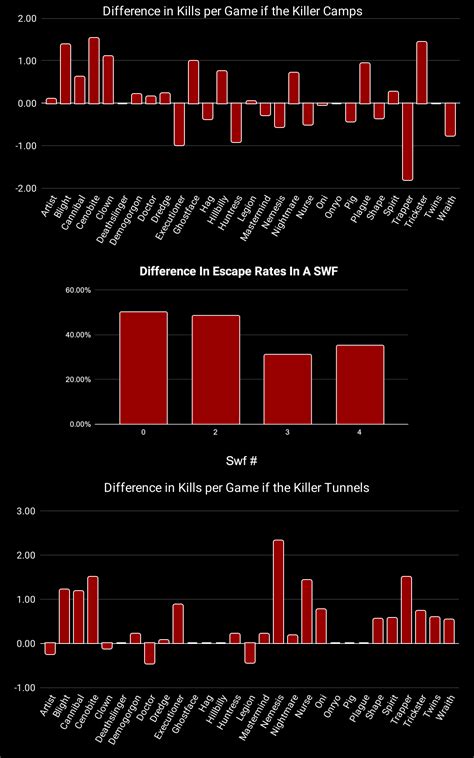 I think DBD stats are super interesting, so I collected my own data ...