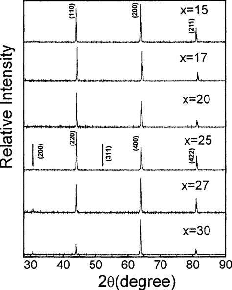 Xrd Patterns Of Fe X Ga X X Ribbons Melt Spun At