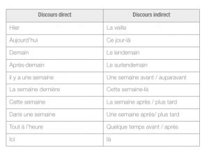 Discours Direct Et Indirect Parlez Vous French