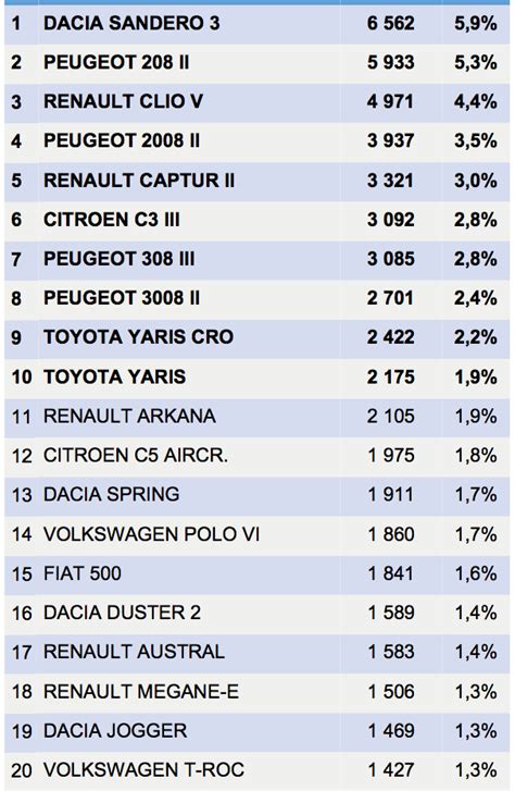 Les Voitures Neuves Les Plus Vendues En France En 2023