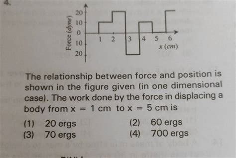 The Relationship Between Force And Position Is Shown In The Figure Given