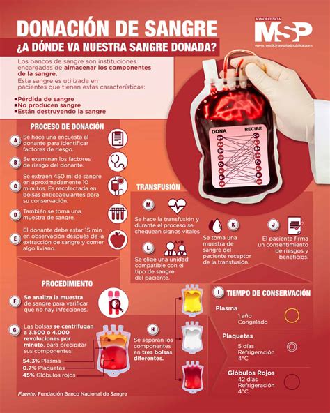 Donación de sangre Infografía