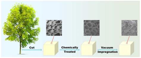 Energies Free Full Text A Comprehensive Review Of Composite Phase