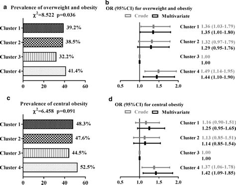 Prevalence Of Obesity Among The Participants And Adjusted Ors 95 Cis