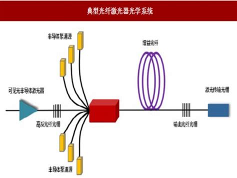 2017年我国激光与光纤激光器行业技术、应用领域及分类情况分析观研报告网