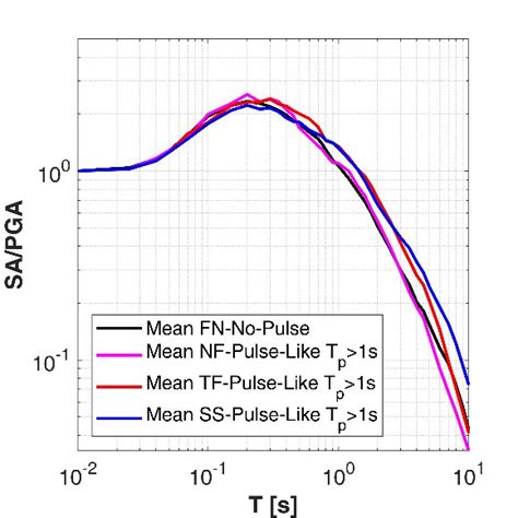 Mean Damped Acceleration Response Spectra Divided By Pga A And