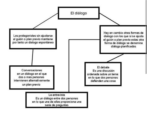 Un Mapa De Di Logo O Dialoguemos Brainly Lat