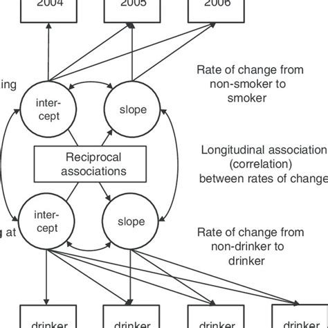 Conceptual Model Showing The Multivariate Latent Growth Curve Model