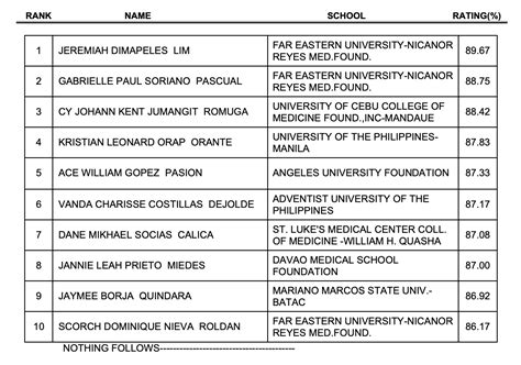 Results March 2021 Physician Licensure Examination