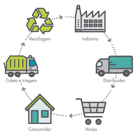 Reciclagem Tudo Que Voc Precisa Saber Para Coloc La Em Pr Tica