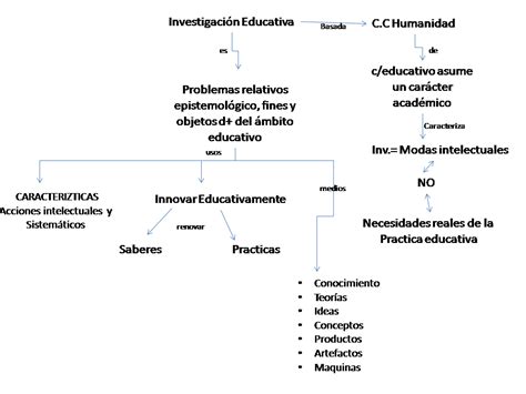 Herramientas Básicas De La Investigación 4 Mapa Conceptual De Investigación Educativa