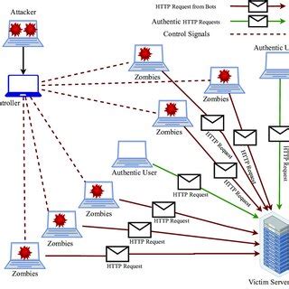 Schematic diagram of a DDoS attack. | Download Scientific Diagram