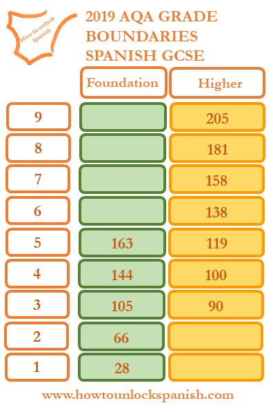Gcse Spanish Speaking Exam Aqa How To Unlock Spanish