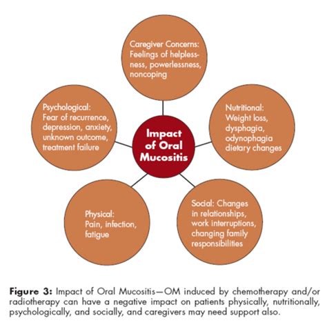 Lecture Side Effects Of Chemotherapy And Their Management